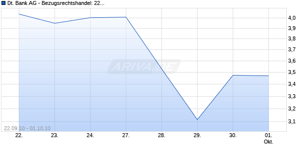 Deutsche Bank AG - Bezugsrechtshandel: 22.09.2010 - 01.10.2010 Chart