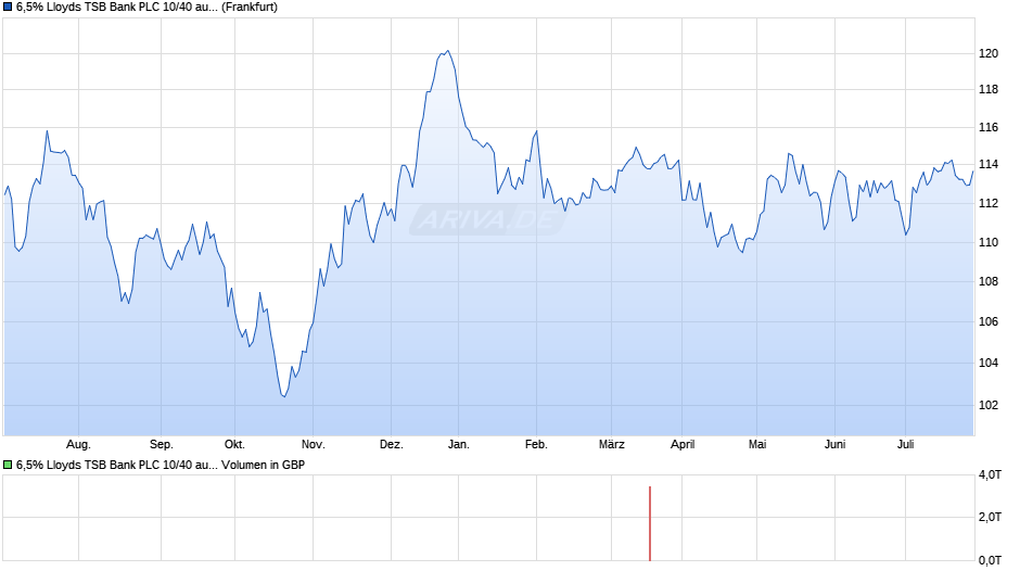6,5% Lloyds TSB Bank PLC 10/40 auf Festzins Chart