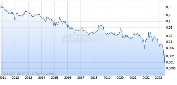Argos Resources Chart