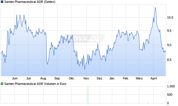 Santen Pharmaceutical Aktie (ADR) Chart
