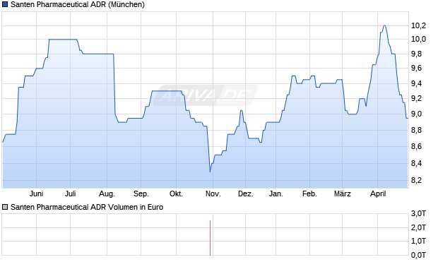Santen Pharmaceutical Aktie (ADR) Chart