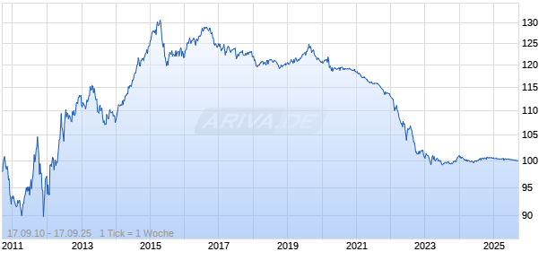 3,375% Asfinag 10/25 auf Festzins Chart