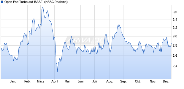Open End Turbo auf BASF [HSBC Trinkaus & Burkhar. (WKN: TB8ZXR) Chart
