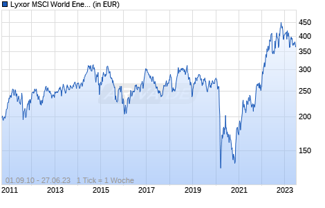 Lyxor MSCI World Energy TR UCITS ETF - Acc (USD) Chart