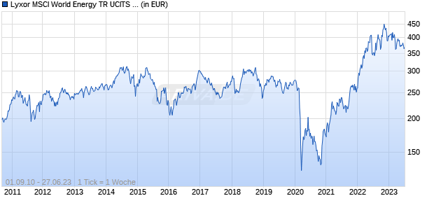 Lyxor MSCI World Energy TR UCITS ETF - Acc (USD) Chart