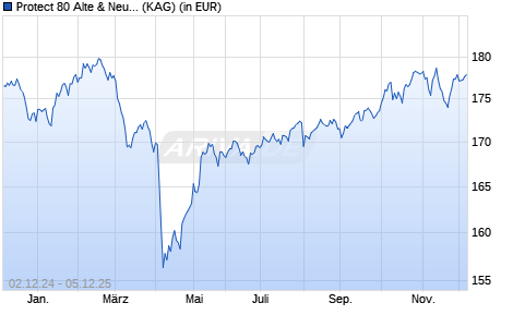 Performance des Protect 80 Alte & Neue Welt (WKN A1C026, ISIN LU0519974686)