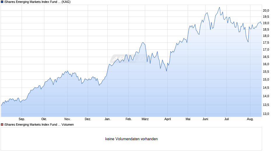 iShares Emerging Markets Index Fund (IE) Inst. Dist. EUR Chart