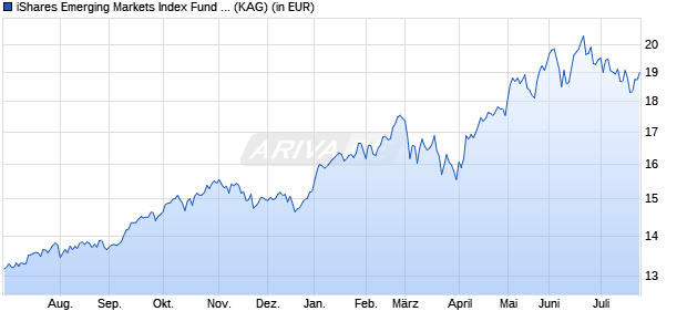 Performance des iShares Emerging Markets Index Fund (IE) Inst. Dist. EUR (WKN A0Q9P5, ISIN IE00B3D07J53)