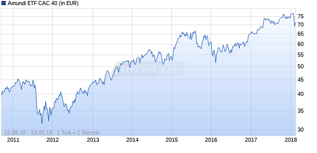 Amundi ETF CAC 40 Chart