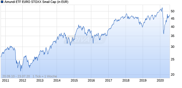 Amundi ETF EURO STOXX Small Cap Chart