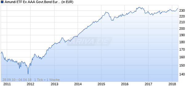 Amundi ETF Ex AAA Govt.Bond EuroMTS Chart