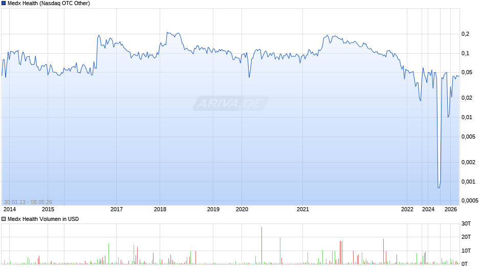 Medx Health Chart