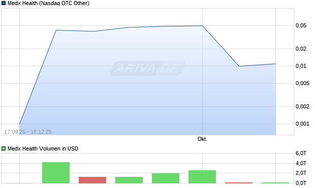 Medx Health Aktie Chart