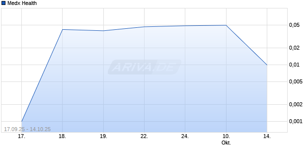 Medx Health Aktie Chart
