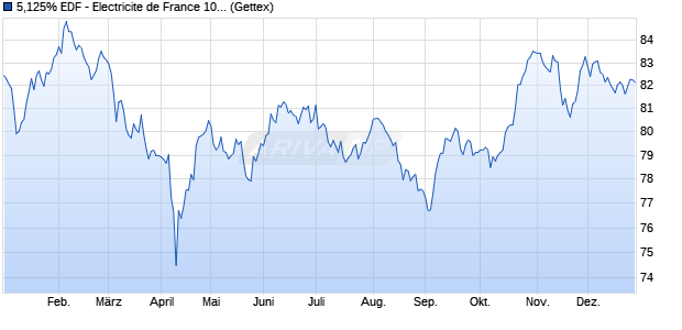 5,125% EDF - Electricite de France 10/50 auf Festzins (WKN A1A1CE, ISIN FR0010945436) Chart