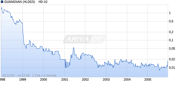 GUANGNAN (HLDGS)    HD-10 Chart