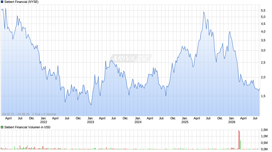 Siebert Financial Chart