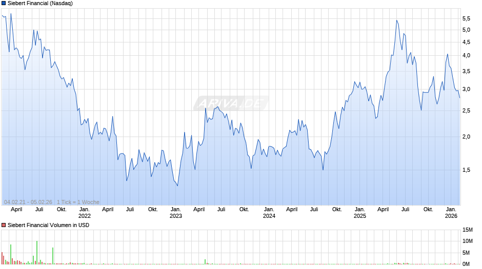 Siebert Financial Chart