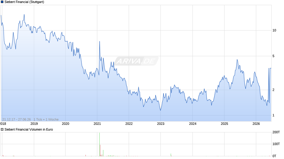 Siebert Financial Chart