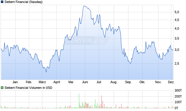 Siebert Financial Aktie Chart