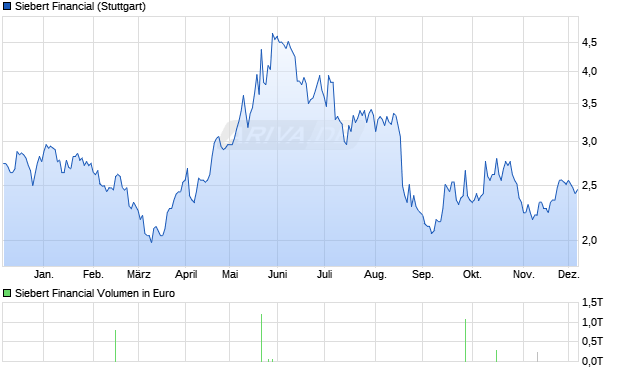 Siebert Financial Aktie Chart
