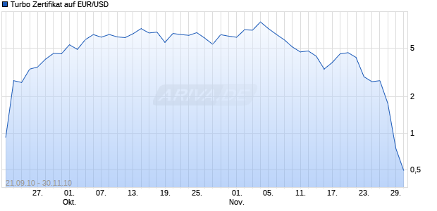 Turbo Zertifikat auf EUR/USD [Commerzbank AG] Chart