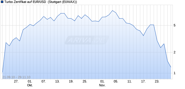 Turbo Zertifikat auf EUR/USD [Commerzbank AG] (WKN: CM6Z6M) Chart