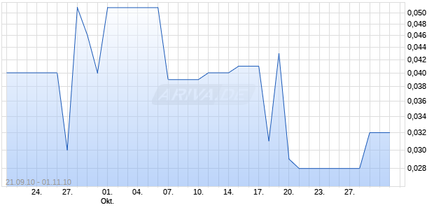 Turbo-Zertifikat auf Washington Mutual Inc. [Lang & Schwarz] Chart