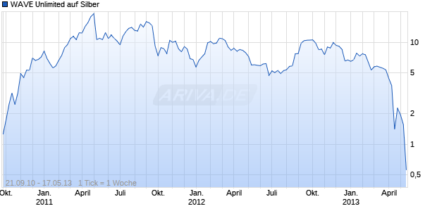 WAVE Unlimited auf Silber [Deutsche Bank AG] Chart