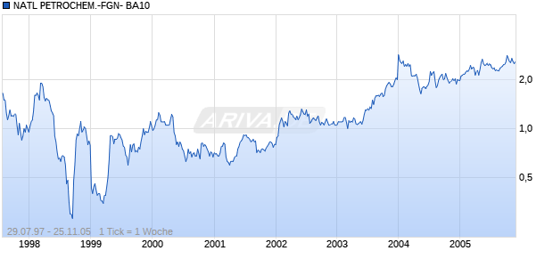 NATL PETROCHEM.-FGN- BA10 Chart