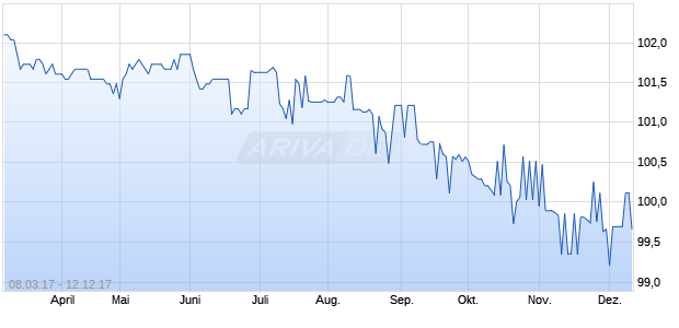 BARCLAYS BK 07/UNDFLRREGS Chart