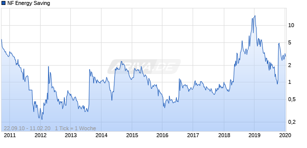 NF Energy Saving Chart