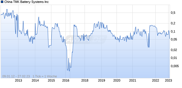 China TMK Battery Systems Inc Chart