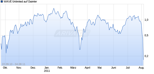 WAVE Unlimited auf Daimler [Deutsche Bank AG] Chart