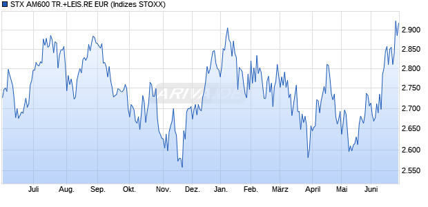 STX AM600 TR.+LEIS.RE EUR Chart