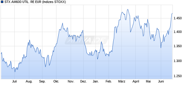 STX AM600 UTIL. RE EUR Chart