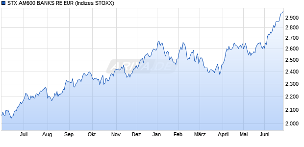 STX AM600 BANKS RE EUR Chart