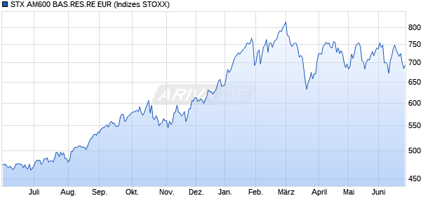 STX AM600 BAS.RES.RE EUR Chart