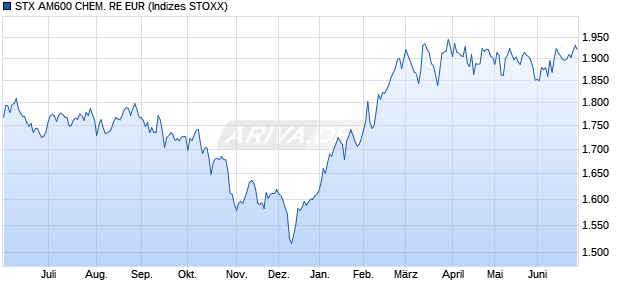 STX AM600 CHEM. RE EUR Chart