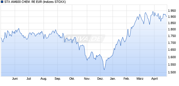 STX AM600 CHEM. RE EUR Chart