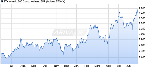 STX Americ.600 Constr.+Mater. EUR Chart