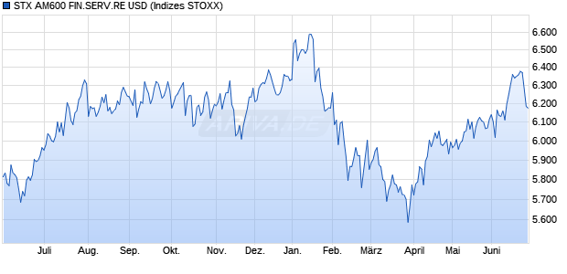 STX AM600 FIN.SERV.RE USD Chart