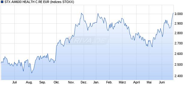 STX AM600 HEALTH C.RE EUR Chart