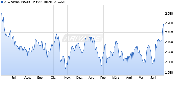 STX AM600 INSUR. RE EUR Chart