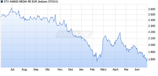 STX AM600 MEDIA RE EUR Chart