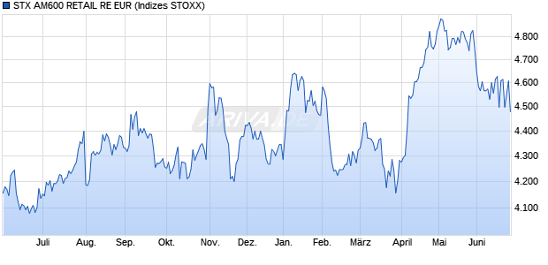 STX AM600 RETAIL RE EUR Chart