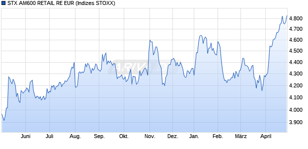 STX AM600 RETAIL RE EUR Chart