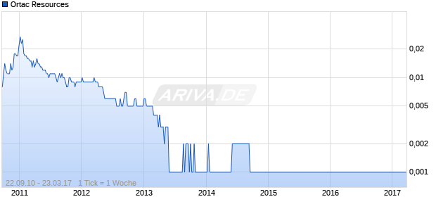 Ortac Resources Chart