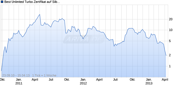 Best Unlimited Turbo Zertifikat auf Silber [Commerzbank AG] Chart