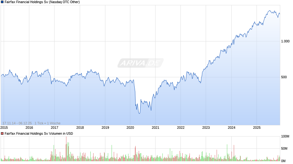 Fairfax Financial Holdings Sv Chart